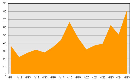 Consumer Demand Index and Statistics