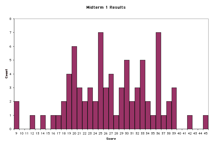 Midterm 1 Results
