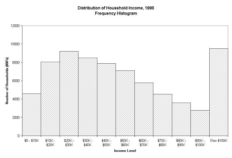 Chart Distribution of Household Income, 1998
Frequency Histogram