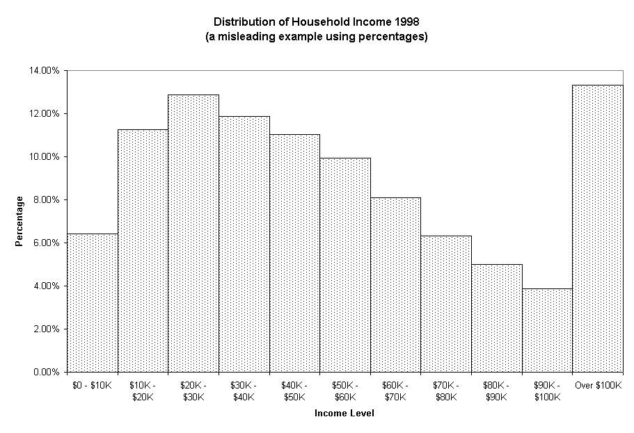 Chart Distribution of Household Income 1998
(a misleading example using percentages)