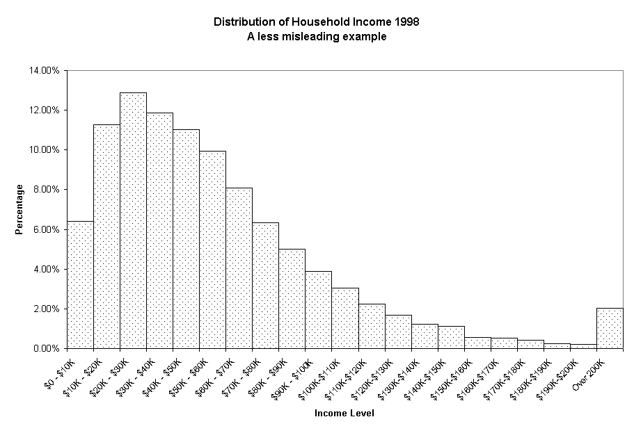 Chart Distribution of Household Income 1998
A less misleading example