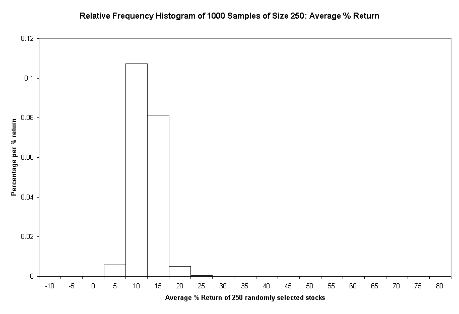 Chart Relative Frequency Histogram of 1000 Samples of Size 250: Average % Return