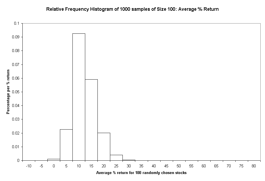 Chart Relative Frequency Histogram of 1000 samples of Size 100: Average % Return