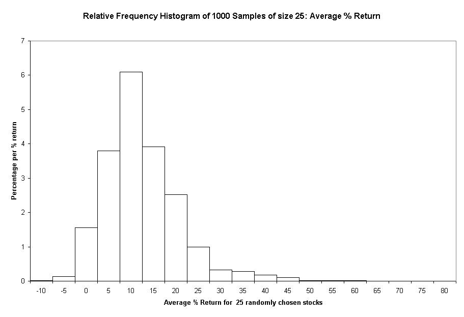 Chart Relative Frequency Histogram of 1000 Samples of size 25: Average % Return