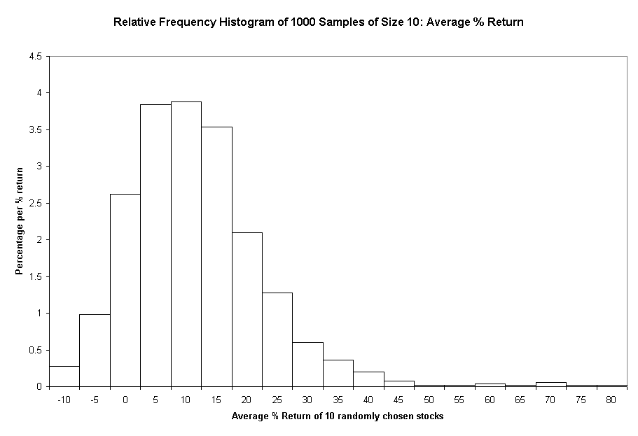 Chart Relative Frequency Histogram of 1000 Samples of Size 10: Average % Return