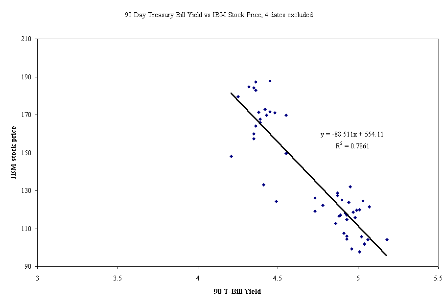 Chart 90 Day Treasury Bill Yield vs IBM Stock Price, 4 dates excluded