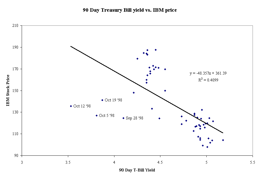 Chart 90 Day Treasury Bill yield vs. IBM price