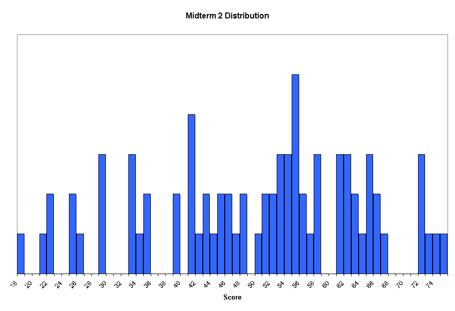 Midterm 2 Distribution